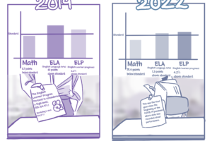Data from the California Deparment of Education dashboard on student achievement.